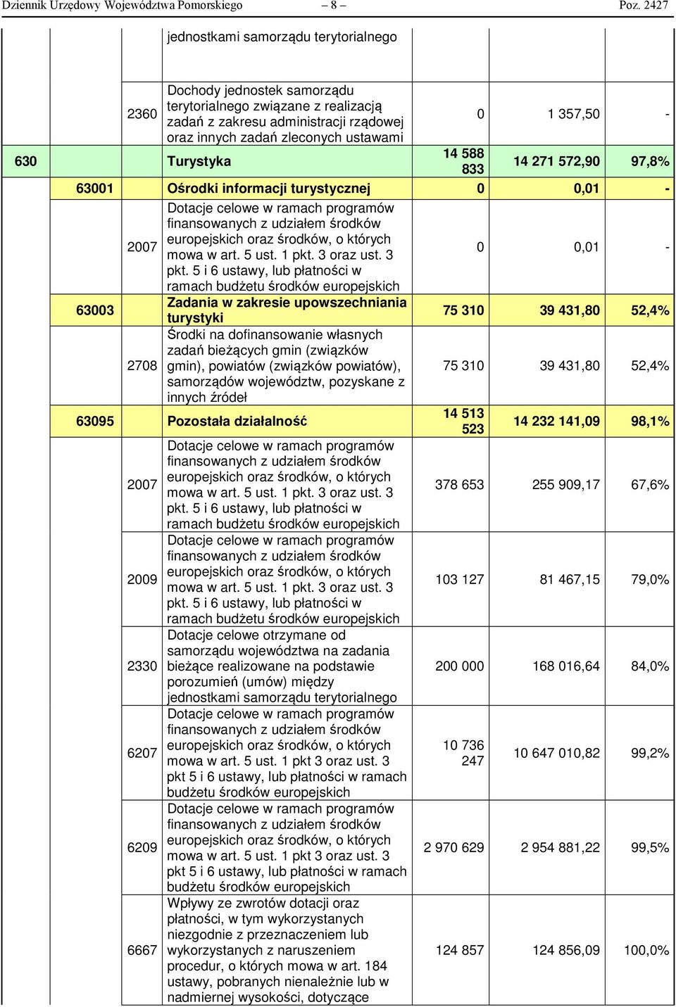 ustawami 14 588 833 0 1 357,50-14 271 572,90 97,8% 63001 Ośrodki informacji turystycznej 0 0,01 - Dotacje celowe w ramach programów finansowanych z udziałem środków europejskich oraz środków, o