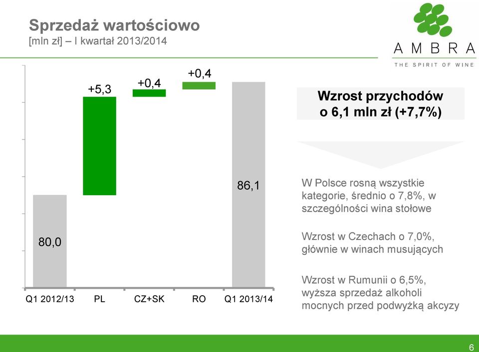 wina stołowe 80,0 Wzrost w Czechach o 7,0%, głównie w winach musujących Q1 2012/13 PL