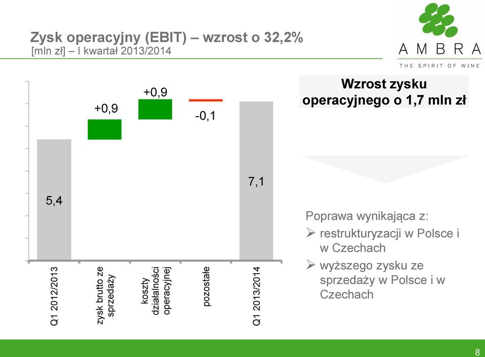 +0,9-0,1 Wzrost zysku operacyjnego o 1,7 mln zł 5,4 7,1 Poprawa wynikająca z: