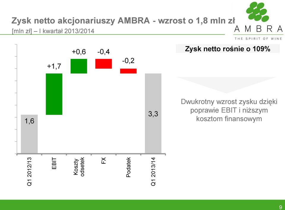 2013/2014 +1,7 +0,6-0,4-0,2 Zysk netto rośnie o 109% 1,6 3,3