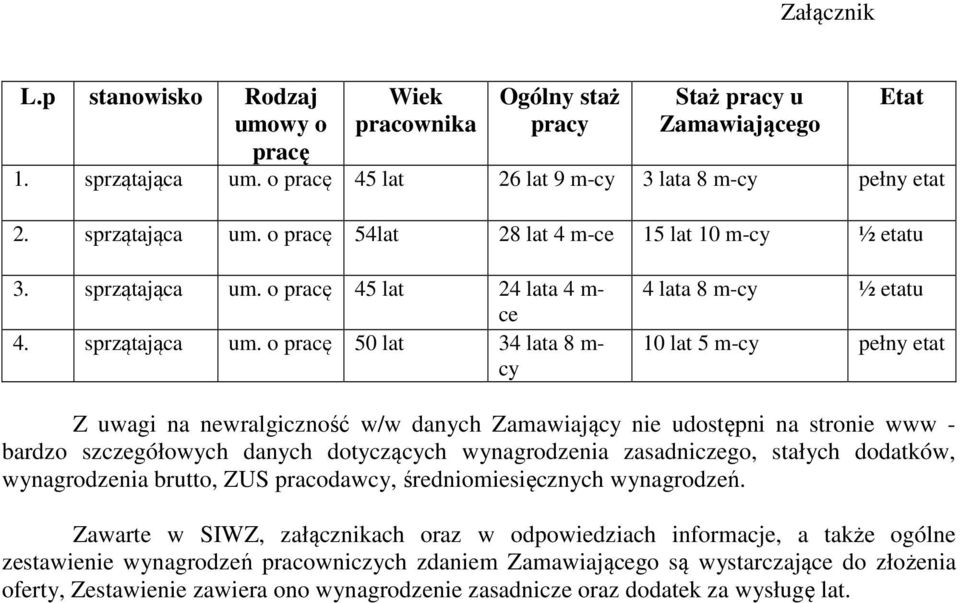 o pracę 50 lat 34 lata 8 m- cy 4 lata 8 m-cy ½ etatu 10 lat 5 m-cy pełny etat Z uwagi na newralgiczność w/w danych Zamawiający nie udostępni na stronie www - bardzo szczegółowych danych dotyczących