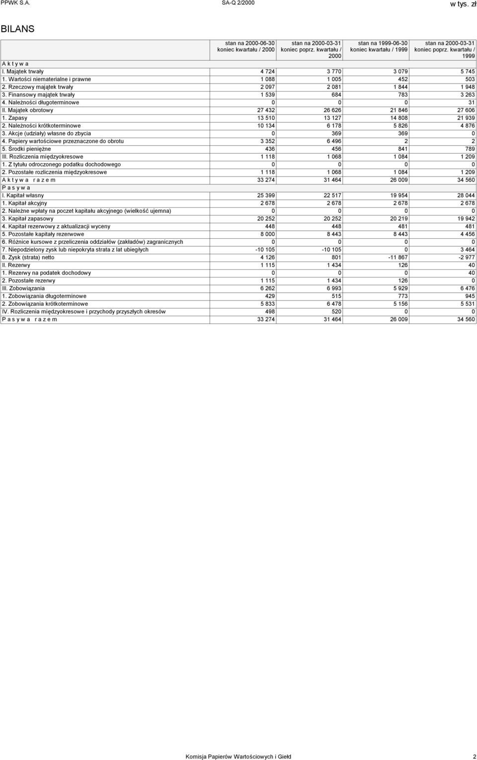 Majątek obrotowy 27 432 26 626 21 846 27 606 1. Zapasy 13 510 13 127 14 808 21 939 2. Należności krótkoterminowe 10 134 6 178 5 826 4 876 3. Akcje (udziały) własne do zbycia 0 369 369 0 4.