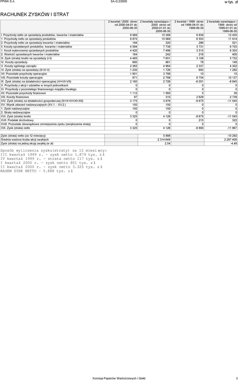 Przychody netto ze sprzedaży towarów i materiałów 194 320 286 521 II. Koszty sprzedanych produktów, towarów i materiałów 4 584 7 738 3 731 6 703 1.