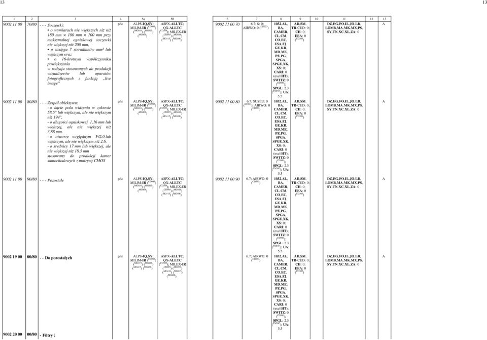 widzenia w zakresie 58,5 lub większym, ale nie większym niż 194, - o długości ogniskowej 1,16 mm lub większej, ale nie większej niż 3,88 mm. - o otworze względnym F/2.