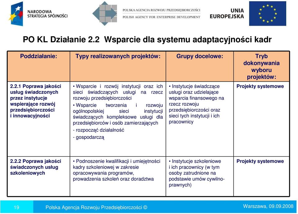 wspierające rozwój przedsiębiorczości i innowacyjności Wsparcie i rozwój instytucji oraz ich sieci świadczących usługi na rzecz rozwoju przedsiębiorczości Wsparcie tworzenia i rozwoju ogólnopolskiej