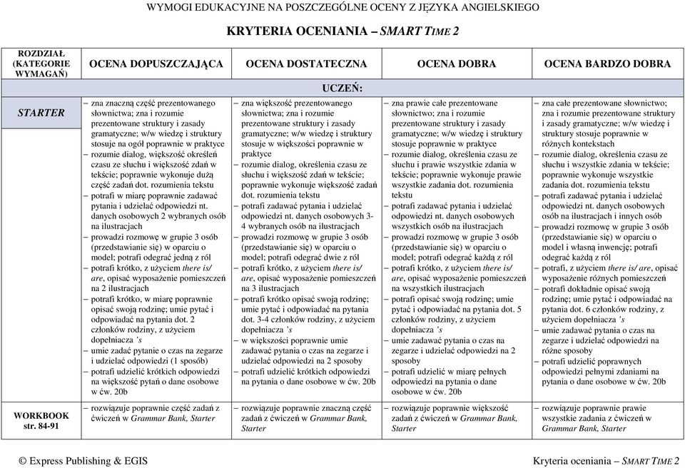 określeń czasu ze słuchu i większość zdań w tekście; poprawnie wykonuje dużą część zadań dot. rozumienia tekstu potrafi w miarę poprawnie zadawać pytania i udzielać odpowiedzi nt.