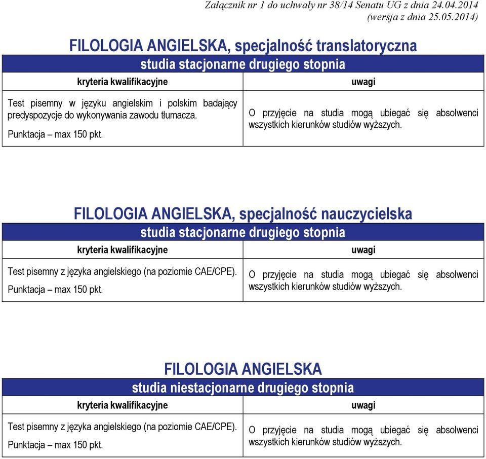 FILOLOGIA ANGIELSKA, specjalność nauczycielska Test pisemny z języka angielskiego (na poziomie CAE/CPE). Punktacja max 150 pkt.