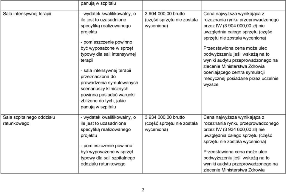 tych, jakie panują w szpitalu 3 904 000,00 brutto przez IW (3 904 000,00 zł) nie Sala szpitalnego oddziału