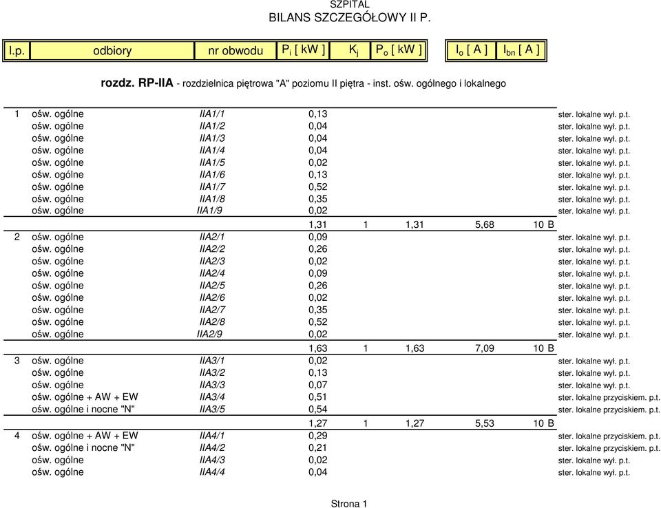 lokalne wył. p.t. ośw. ogólne IIA1/6 0,13 ster. lokalne wył. p.t. ośw. ogólne IIA1/7 0,52 ster. lokalne wył. p.t. ośw. ogólne IIA1/8 0,35 ster. lokalne wył. p.t. ośw. ogólne IIA1/9 0,02 ster.