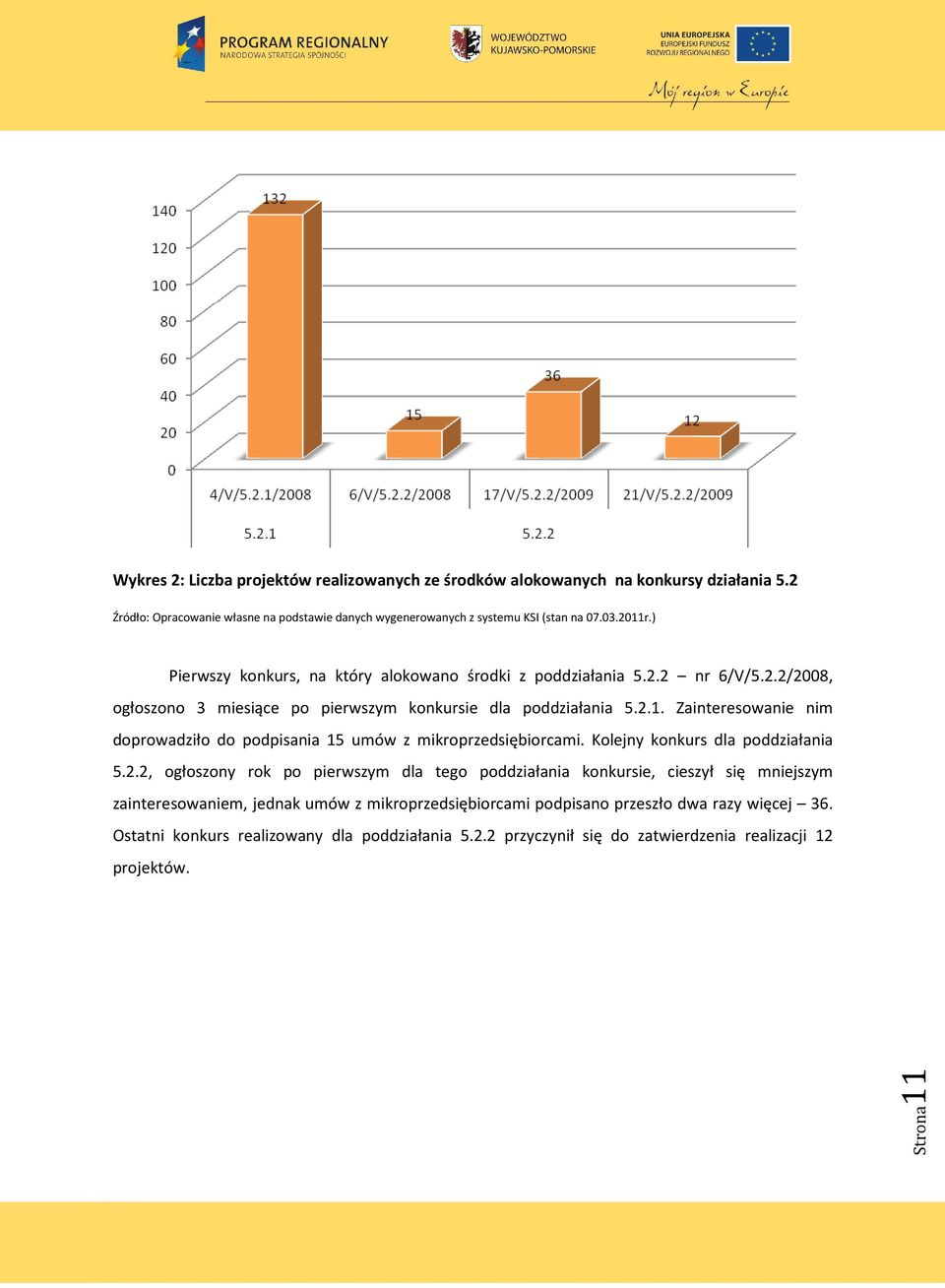 Zainteresowanie nim doprowadziło do podpisania 15 umów z mikroprzedsiębiorcami. Kolejny konkurs dla poddziałania 5.2.