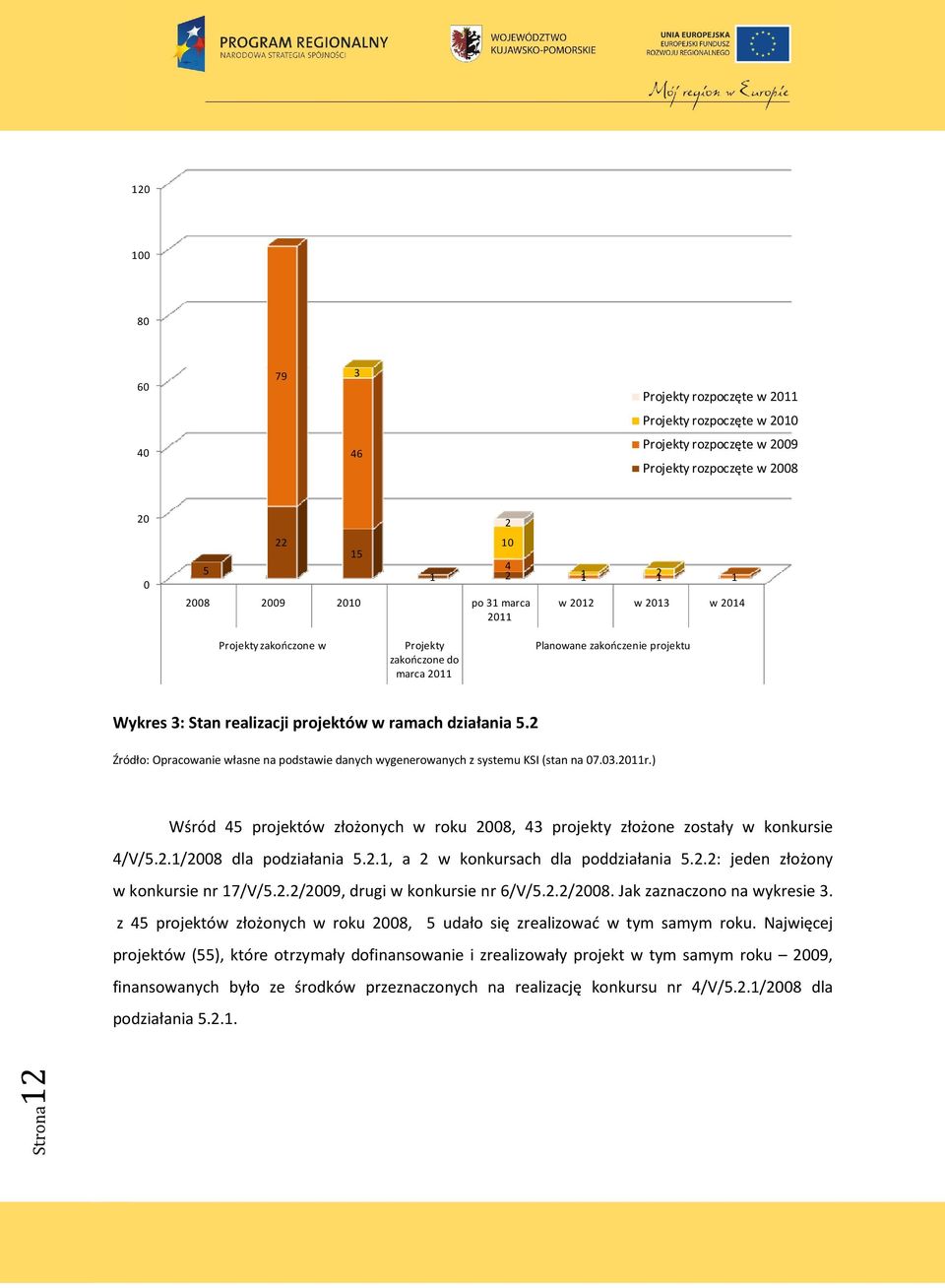 2 Źródło: Opracowanie własne na podstawie danych wygenerowanych z systemu KSI (stan na 07.03.2011r.) Wśród 45 projektów złożonych w roku 2008, 43 projekty złożone zostały w konkursie 4/V/5.2.1/2008 dla podziałania 5.