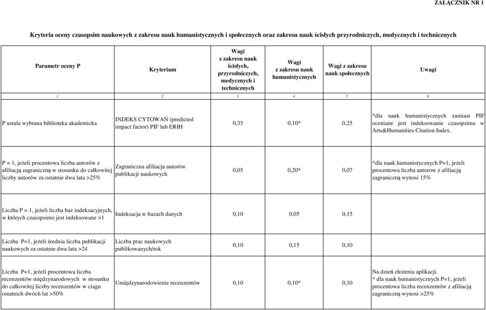 CYTOWAŃ (predicted impact factor) PIF lub ERIH 0,35 0,10* 0,25 *dla nauk humanistycznych zamiast PIF oceniane jest indeksowanie czasopsima w Arts&Humanities Citation Index.