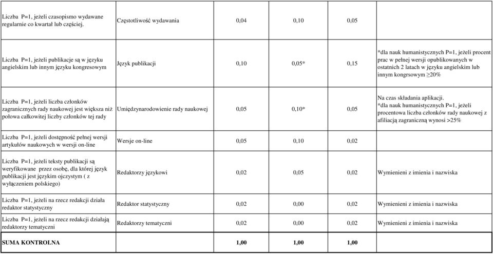 prac w pełnej wersji opublikowanych w ostatnich 2 latach w języku angielskim lub innym kongrsowym 20% Liczba P=1, jeŝeli liczba członków zagranicznych rady naukowej jest większa niŝ połowa całkowitej