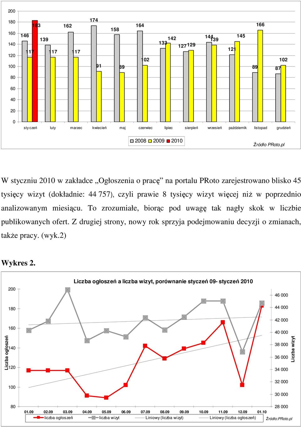 pl W styczniu 2010 w zakładce Ogłoszenia o pracę na portalu PRoto zarejestrowano blisko 45 tysięcy wizyt (dokładnie: 44 757), czyli prawie 8 tysięcy wizyt więcej niŝ w poprzednio analizowanym