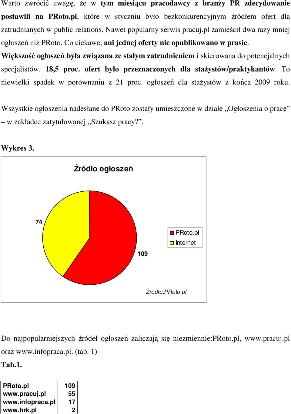 Większość ogłoszeń była związana ze stałym zatrudnieniem i skierowana do potencjalnych specjalistów. 18,5 proc. ofert było przeznaczonych dla staŝystów/praktykantów.