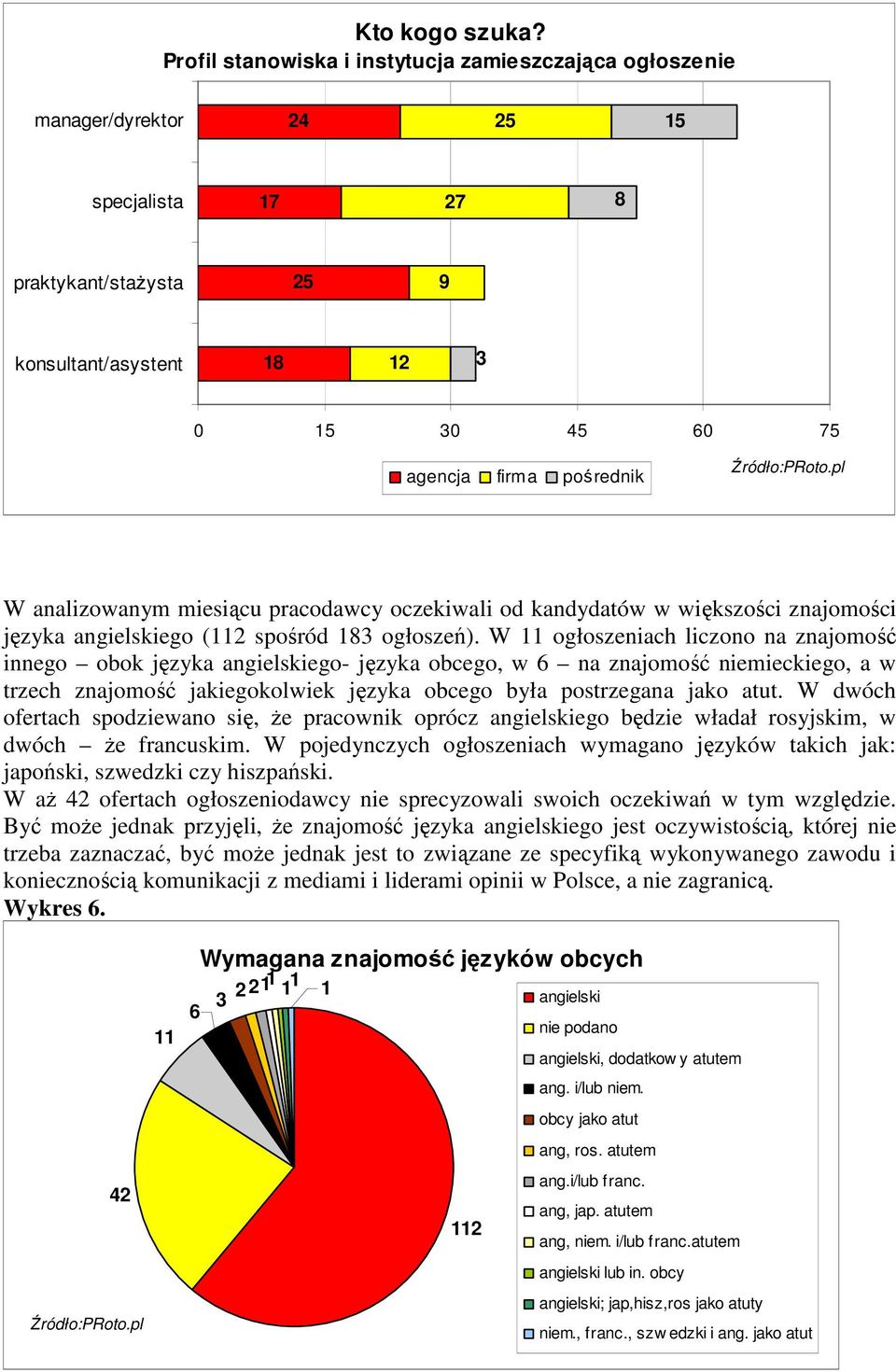 analizowanym miesiącu pracodawcy oczekiwali od kandydatów w większości znajomości języka angielskiego (112 spośród 183 ogłoszeń).