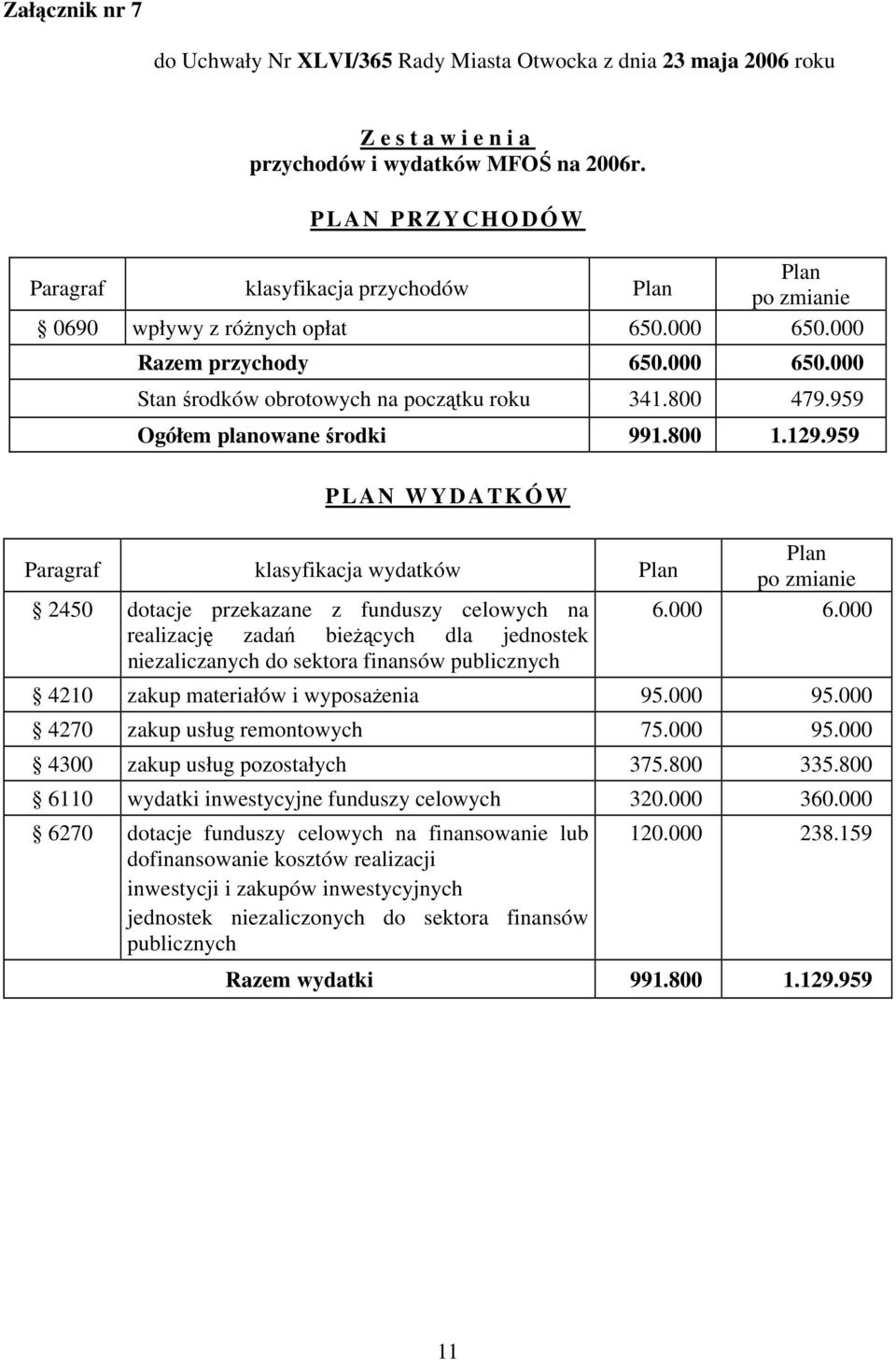 959 Ogółem planowane środki 991.800 1.129.959 PLAN WYDATKÓW Paragraf klasyfikacja wydatków Plan Plan po zmianie 2450 dotacje przekazane z funduszy celowych na 6.000 6.