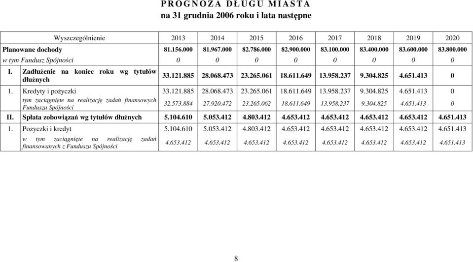 651.413 0 1. Kredyty i pożyczki 33.121.885 28.068.473 23.265.061 18.611.649 13.958.237 9.304.825 4.651.413 0 tym zaciągnięte na realizację zadań finansowych Funduszu Spójności 32.573.884 27.920.