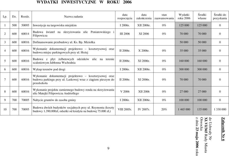 0% 125 000 125 000 0 2 600 60014 Budowa świateł na skrzyżowaniu ulic Poniatowskiego i Filipowicza III 2006 XI 2006 0% 70 000 70 000 0 3 600 60016 Dofinansowanie przebudowy ul. Ks. Bp.