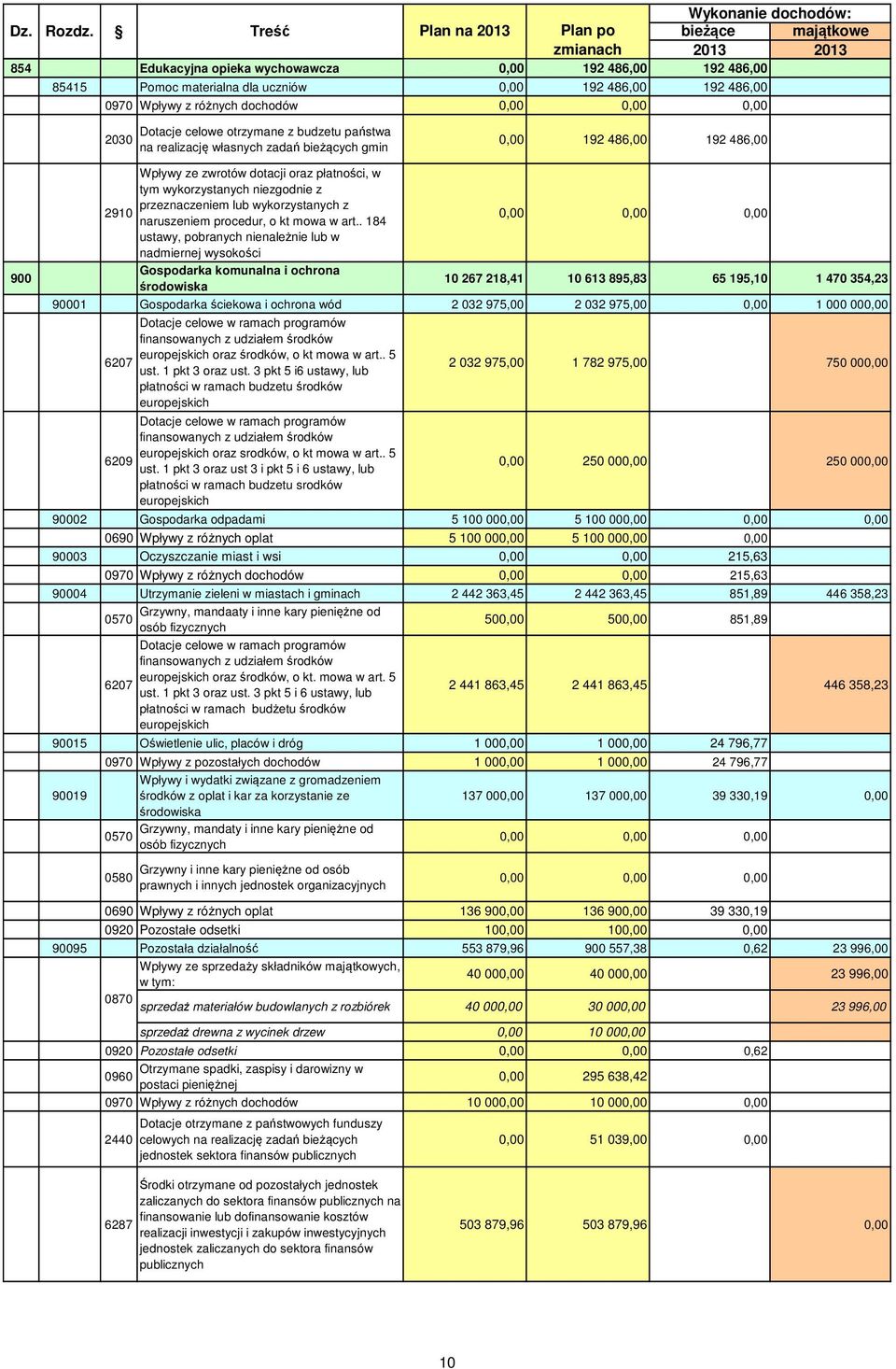 z różnych dochodów 0,00 0,00 0,00 2030 Dotacje celowe otrzymane z budzetu państwa na realizację własnych zadań bieżących gmin 0,00 192 486,00 192 486,00 900 Wpływy ze zwrotów dotacji oraz płatności,