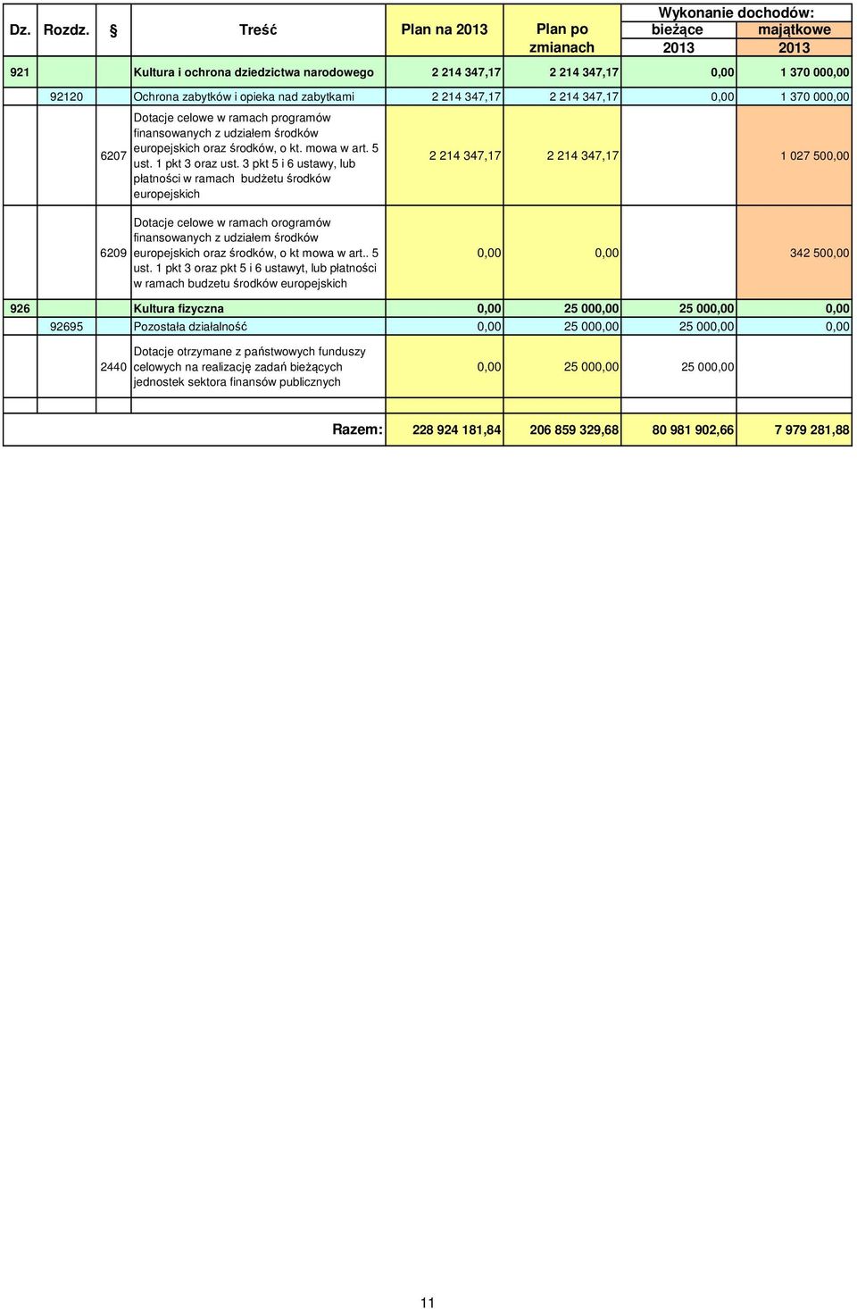 opieka nad zabytkami 2 214 347,17 2 214 347,17 0,00 1 370 000,00 6207 Dotacje celowe w ramach programów finansowanych z udziałem środków europejskich oraz środków, o kt. mowa w art. 5 ust.