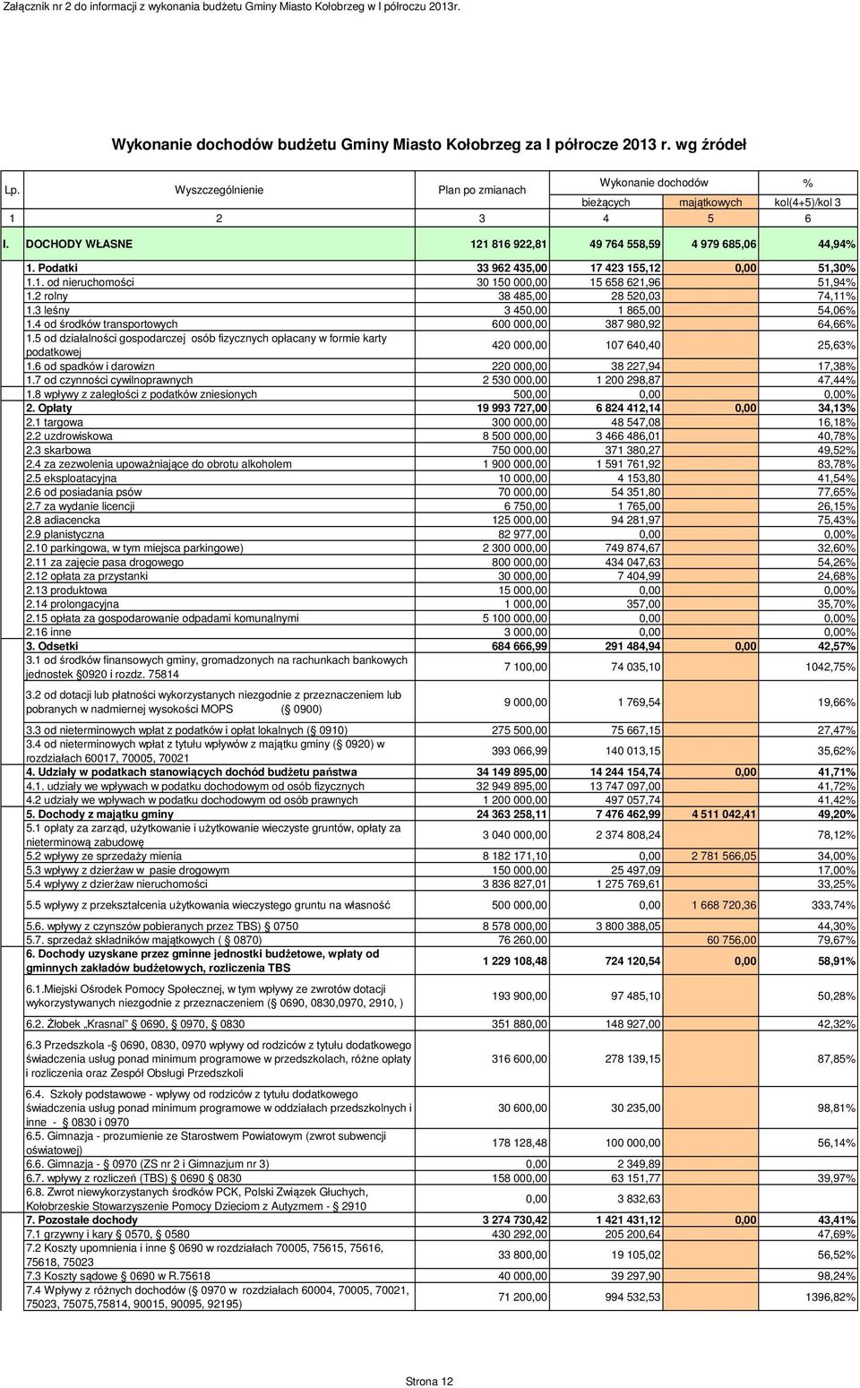 Podatki 33 962 435,00 17 423 155,12 0,00 51,30% 1.1. od nieruchomości 30 150 000,00 15 658 621,96 51,94% 1.2 rolny 38 485,00 28 520,03 74,11% 1.3 leśny 3 450,00 1 865,00 54,06% 1.