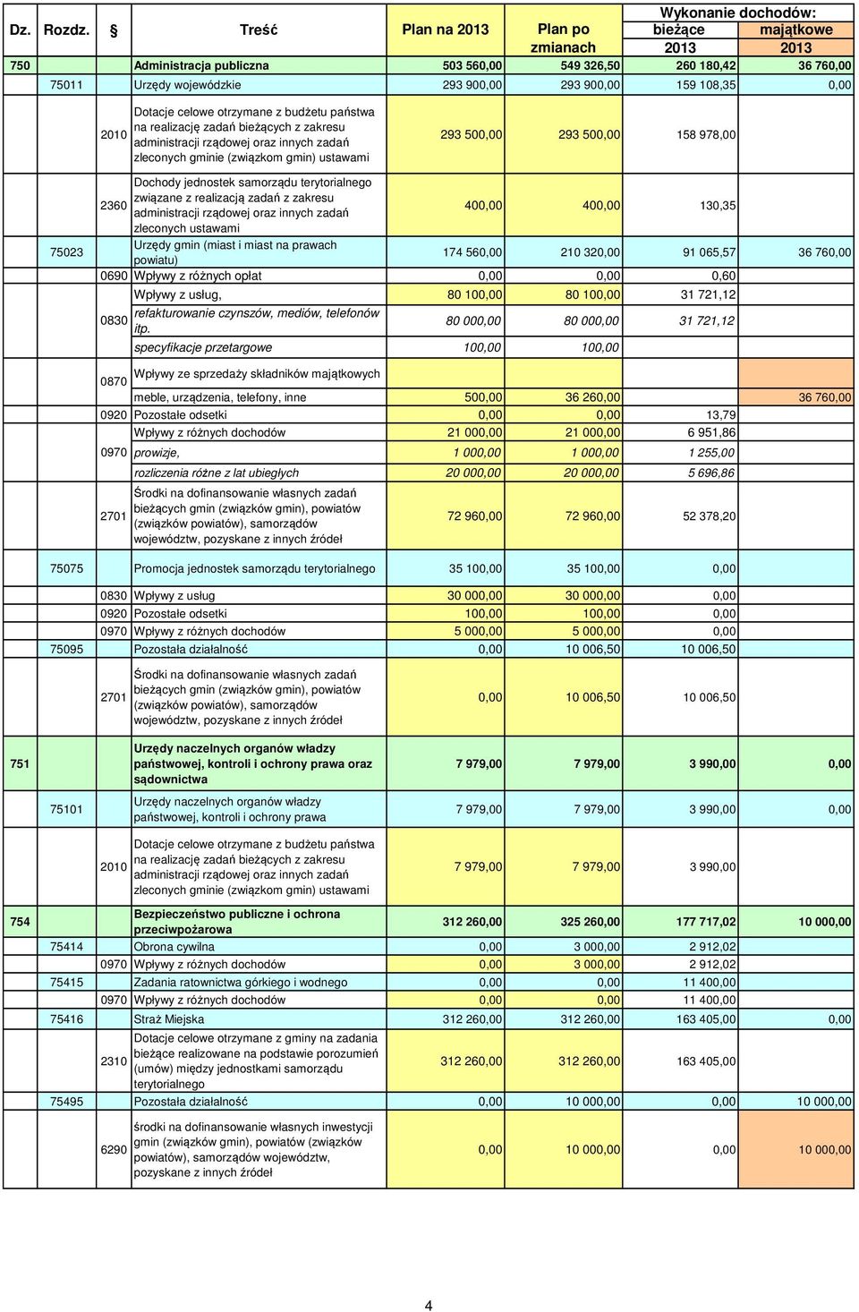 2010 Dotacje celowe otrzymane z budżetu państwa na realizację zadań bieżących z zakresu administracji rządowej oraz innych zadań zleconych gminie (związkom gmin) ustawami 293 500,00 293 500,00 158