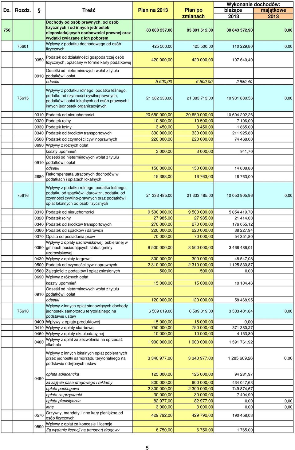 osób fizycznych Podatek od działalności gospodarczej osób fizycznych, opłacany w formie karty podatkowej Wykonanie dochodów: Plan na 2013 Plan po bieżące majątkowe zmianach 2013 2013 83 800 237,00 83