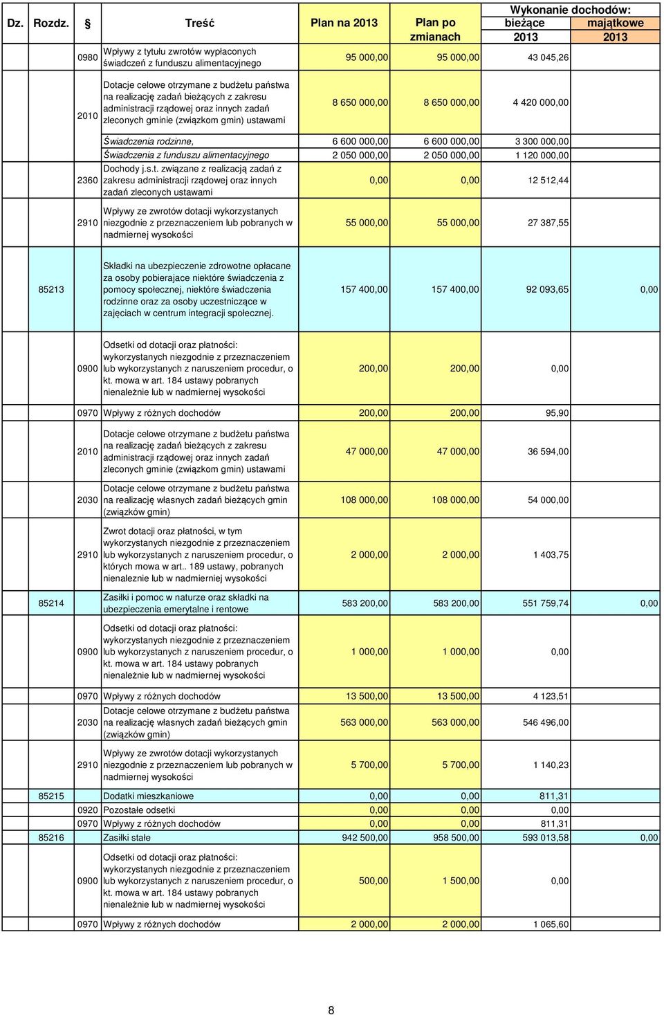 innych zadań zleconych gminie (związkom gmin) ustawami Wykonanie dochodów: Plan na 2013 Plan po bieżące majątkowe zmianach 2013 2013 95 000,00 95 000,00 43 045,26 8 650 000,00 8 650 000,00 4 420