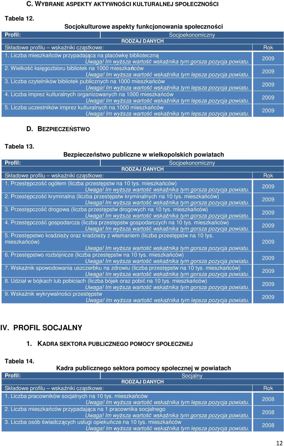 Im wyższa wartość wskaźnika tym lepsza pozycja powiatu. 3. Liczba czytelników bibliotek publicznych na 1000 mieszkańców Uwaga! Im wyższa wartość wskaźnika tym lepsza pozycja powiatu. 4.