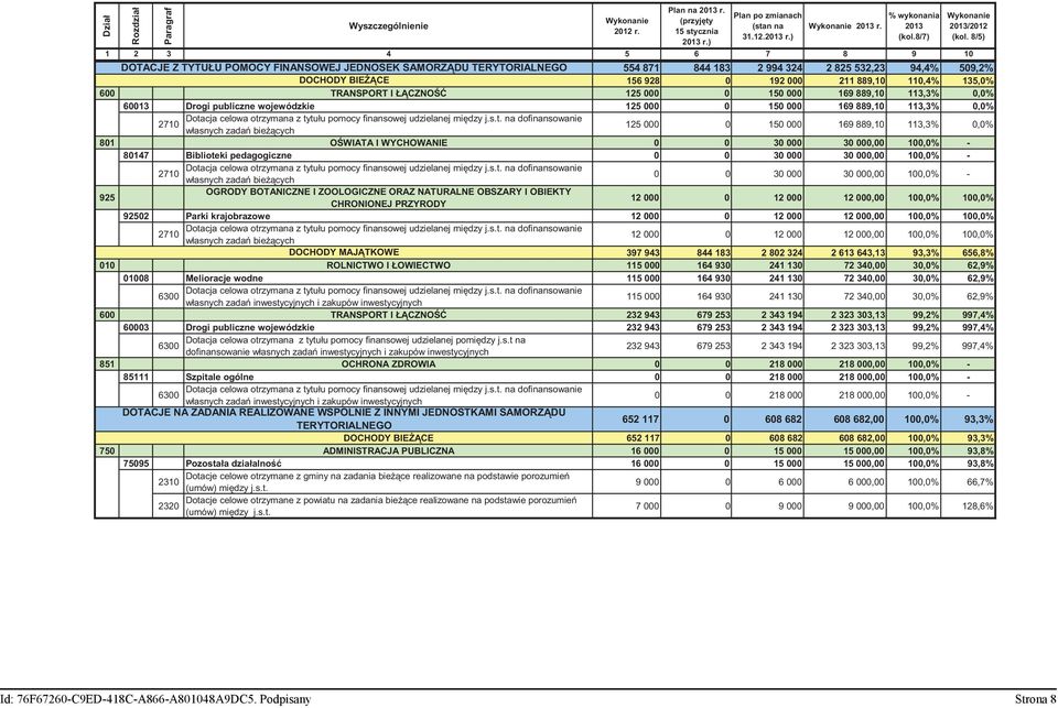 110,4% 135,0% 600 TRANSPORT I Ł CZNO 125 000 0 150 000 169 889,10 113,3% 0,0% 60013 Drogi publiczne wojewódzkie 125 000 0 150 000 169 889,10 113,3% 0,0% Dotacja celowa otrzymana z tytułu pomocy