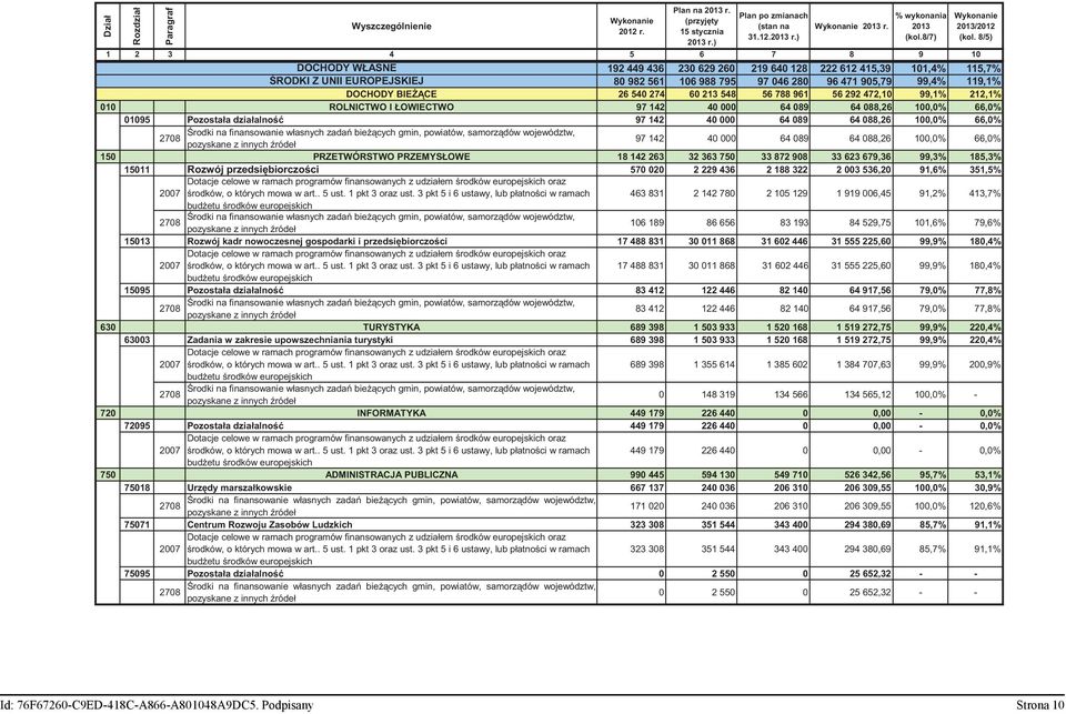 119,1% DOCHODY BIE CE 26 540 274 60 213 548 56 788 961 56 292 472,10 99,1% 212,1% 010 ROLNICTWO I ŁOWIECTWO 97 142 40 000 64 089 64 088,26 100,0% 66,0% 01095 Pozostała działalno 97 142 40 000 64 089