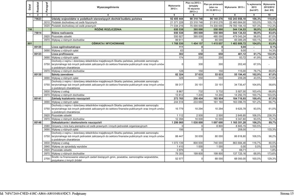 fizycznych 21 371 228 23 310 746 21 810 276 22 460 664,00 103,0% 105,1% 0020 Podatek dochodowy od osób prawnych 71 034 216 75 000 000 74 330 000 79 783 194,10 107,3% 112,3% 758 RÓ NE ROZLICZENIA 650