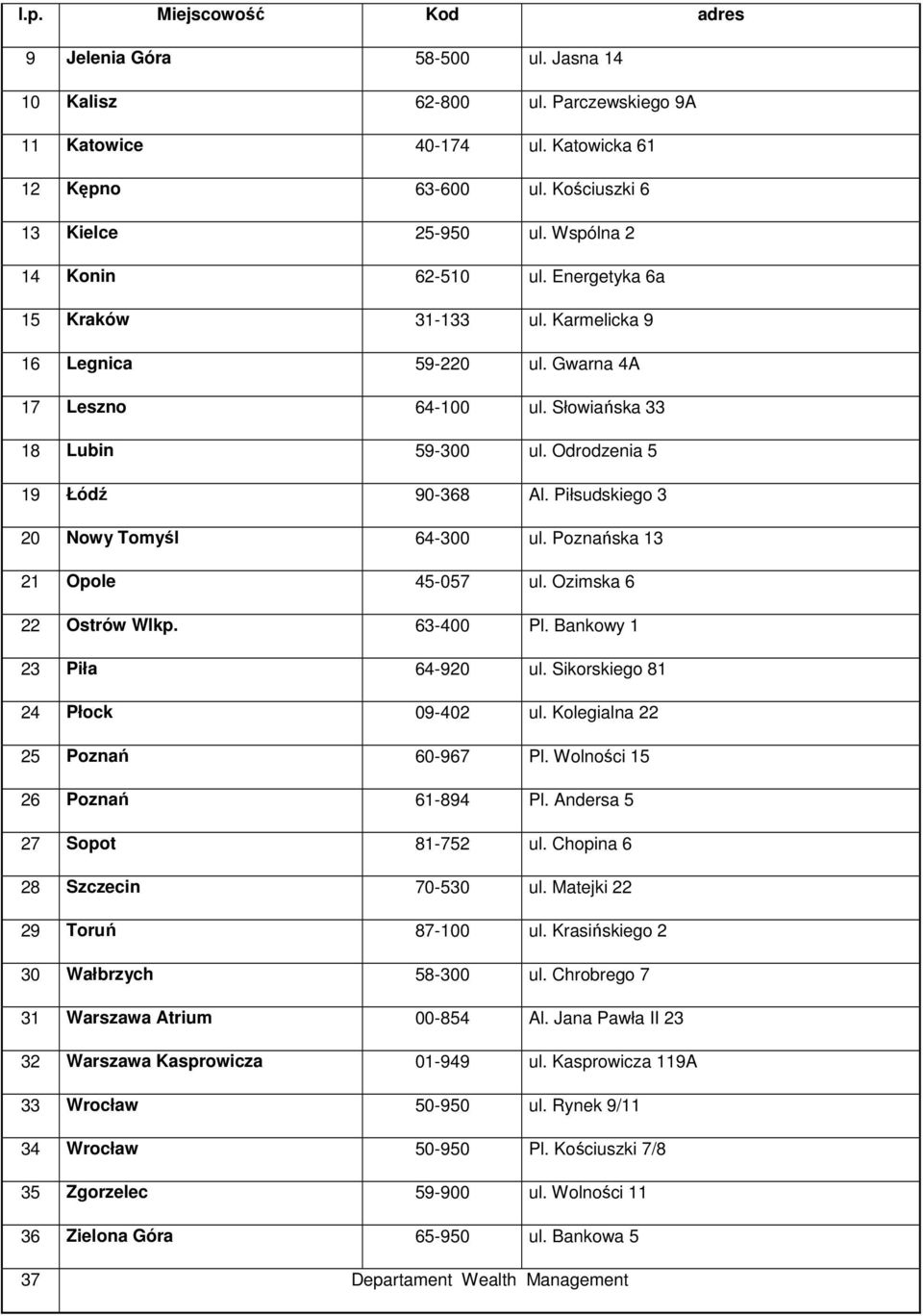 Piłsudskiego 3 20 Nowy Tomyśl 64-300 ul. Poznańska 13 21 Opole 45-057 ul. Ozimska 6 22 Ostrów Wlkp. 63-400 Pl. Bankowy 1 23 Piła 64-920 ul. Sikorskiego 81 24 Płock 09-402 ul.