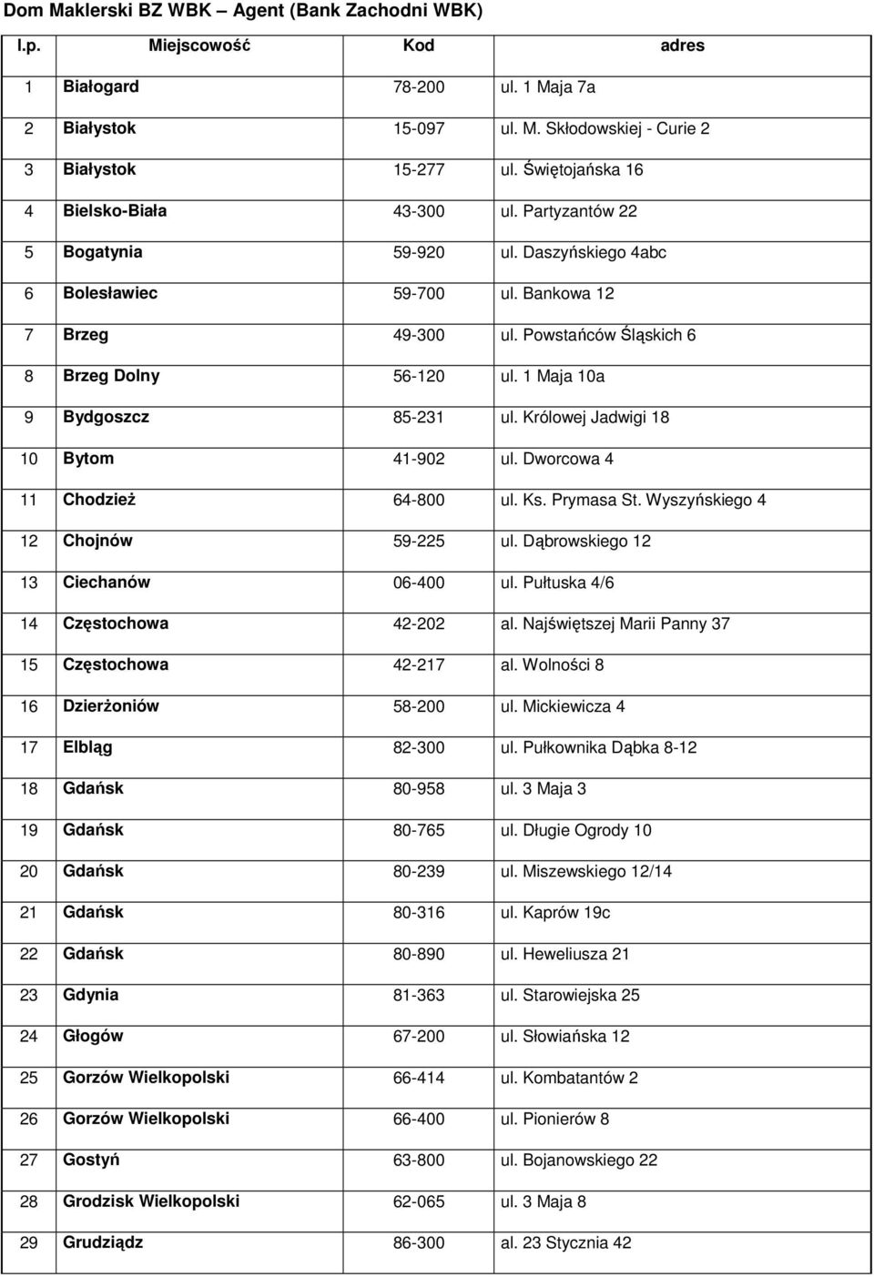 1 Maja 10a 9 Bydgoszcz 85-231 ul. Królowej Jadwigi 18 10 Bytom 41-902 ul. Dworcowa 4 11 ChodzieŜ 64-800 ul. Ks. Prymasa St. Wyszyńskiego 4 12 Chojnów 59-225 ul. Dąbrowskiego 12 13 Ciechanów 06-400 ul.