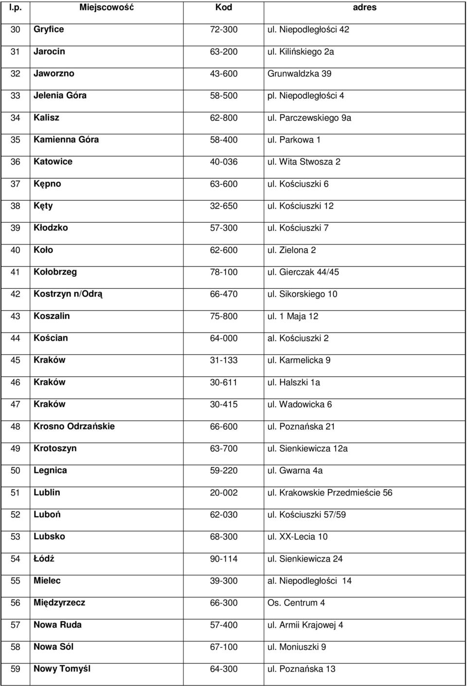 Kościuszki 12 39 Kłodzko 57-300 ul. Kościuszki 7 40 Koło 62-600 ul. Zielona 2 41 Kołobrzeg 78-100 ul. Gierczak 44/45 42 Kostrzyn n/odrą 66-470 ul. Sikorskiego 10 43 Koszalin 75-800 ul.