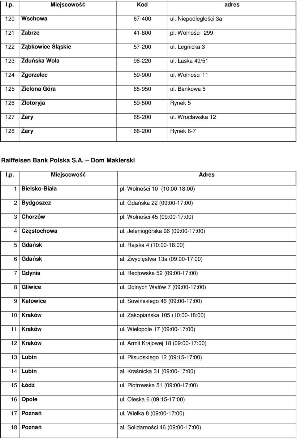 Wrocławska 12 128 śary 68-200 Rynek 6-7 Raiffeisen Bank Polska S.A. Dom Maklerski l.p. Miejscowość Adres 1 Bielsko-Biała pl. Wolności 10 (10:00-18:00) 2 Bydgoszcz ul.