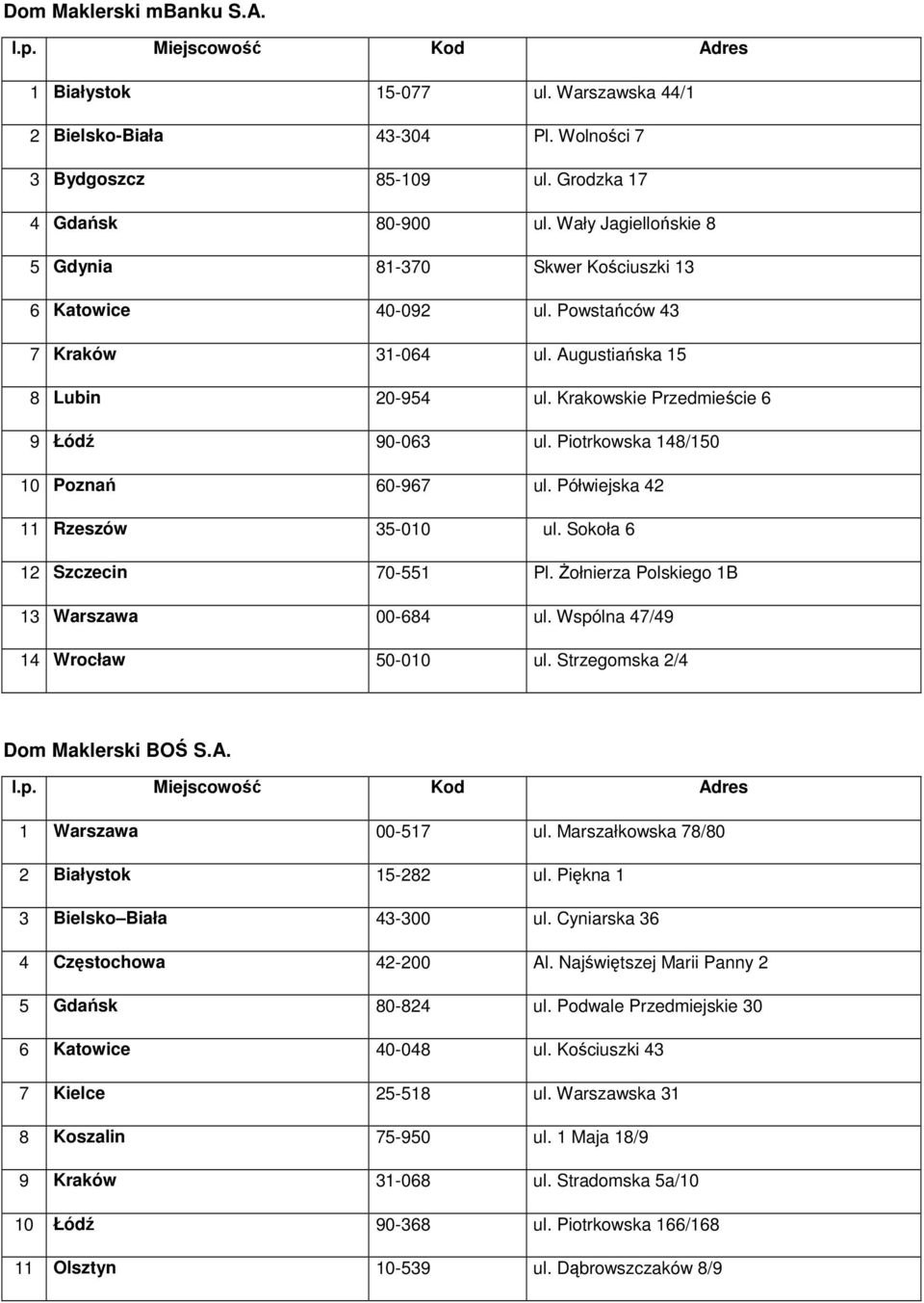 Piotrkowska 148/150 10 Poznań 60-967 ul. Półwiejska 42 11 Rzeszów 35-010 ul. Sokoła 6 12 Szczecin 70-551 Pl. śołnierza Polskiego 1B 13 Warszawa 00-684 ul. Wspólna 47/49 14 Wrocław 50-010 ul.