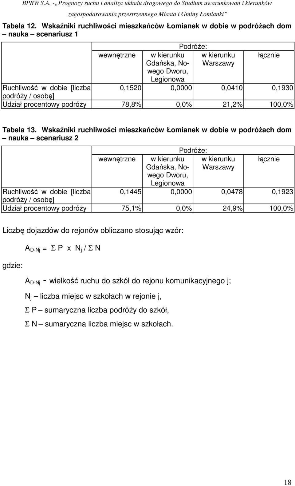 / osobę] Udział procentowy podróŝy 78,8% 0,0% 21,2% 100,0% Tabela 13.
