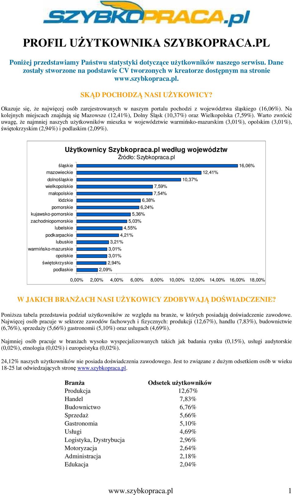 Okazuje się, Ŝe najwięcej osób zarejestrowanych w naszym portalu pochodzi z województwa śląskiego (16,06%).