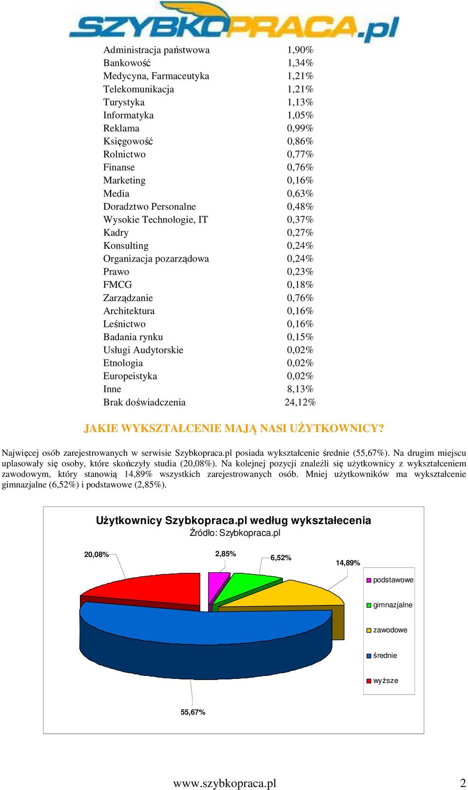 0,16% Leśnictwo 0,16% Badania rynku 0,15% Usługi Audytorskie 0,02% Etnologia 0,02% Europeistyka 0,02% Inne 8,13% Brak doświadczenia 24,12% JAKIE WYKSZTAŁCENIE MAJĄ NASI UśYTKOWNICY?