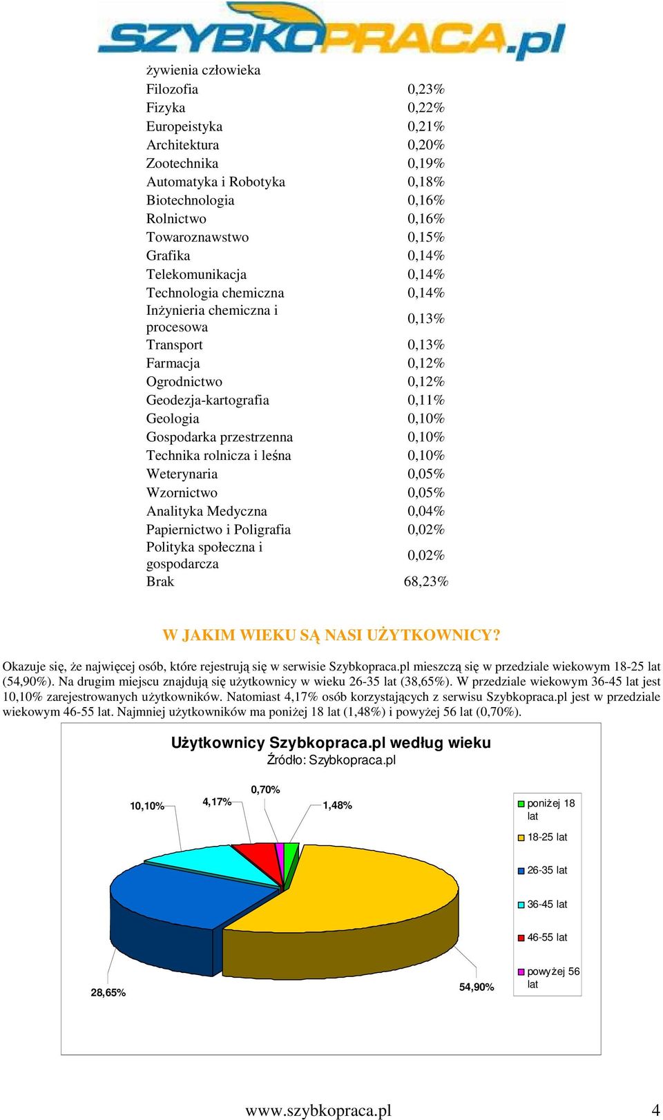 przestrzenna 0,10% Technika rolnicza i leśna 0,10% Weterynaria 0,05% Wzornictwo 0,05% Analityka Medyczna 0,04% Papiernictwo i Poligrafia 0,02% Polityka społeczna i gospodarcza 0,02% Brak 68,23% W