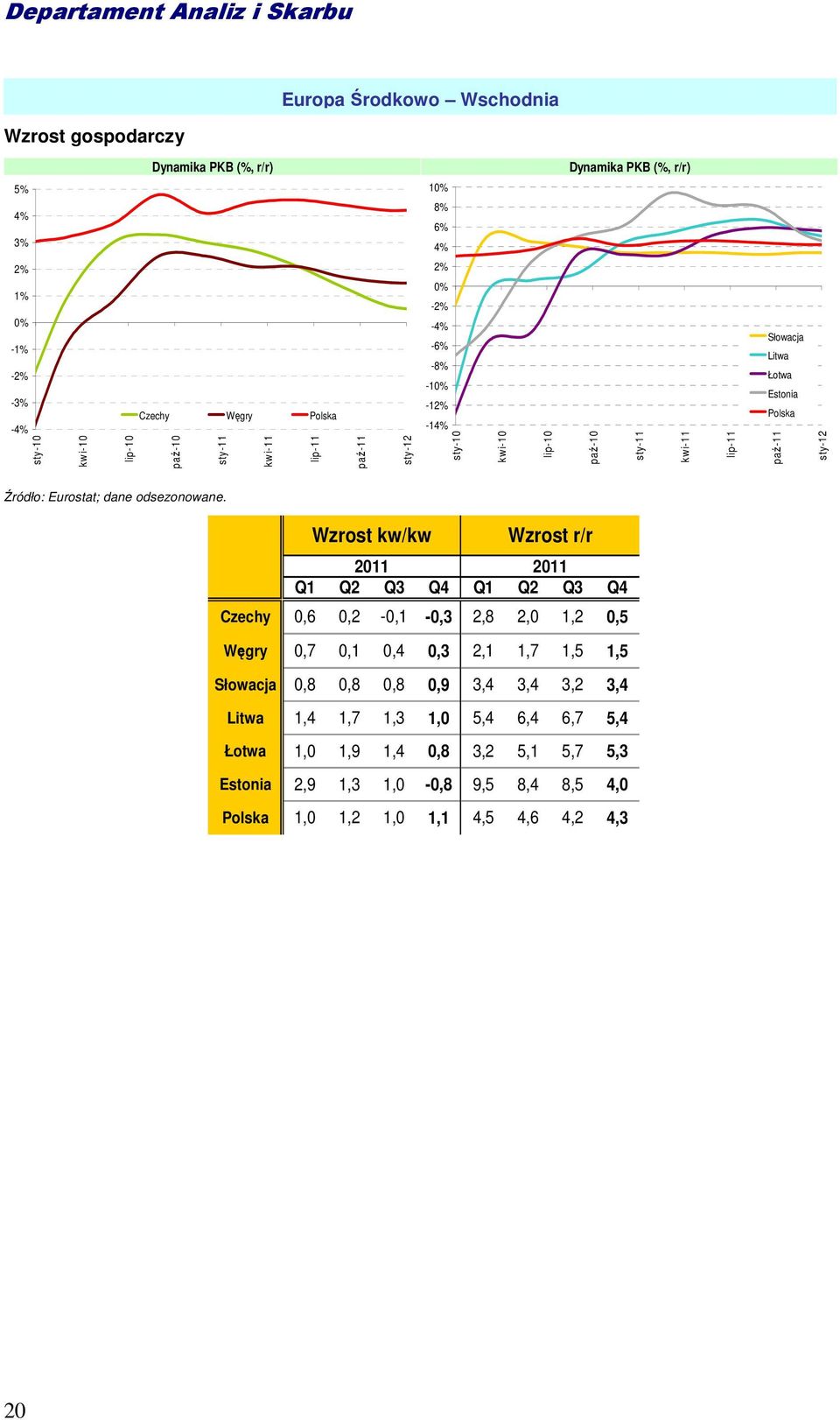 Wzrost kw/kw Wzrost r/r 211 211 Q1 Q2 Q3 Q4 Q1 Q2 Q3 Q4 Czechy,6,2 -,1 -,3 2,8 2, 1,2,5 Węgry,7,1,4,3 2,1 1,7 1,5 1,5 Słowacja,8,8,8,9 3,4 3,4