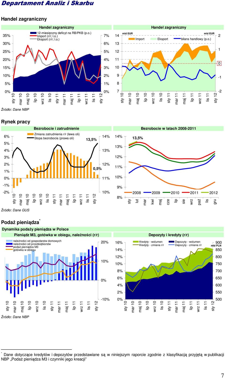 latach 28-211 Zmiana zatrudnienia r/r (lewa oś) Stopa bezrobocia (prawa oś) 13, 1 1 13, sty 1 mar 1 maj 1 lip 1 wrz 1 lis 1 Źródło: Dane GUS 13% 12%, 11% 1 13% 12% 11% 1 9% 28 29 21 211 212 8% sty