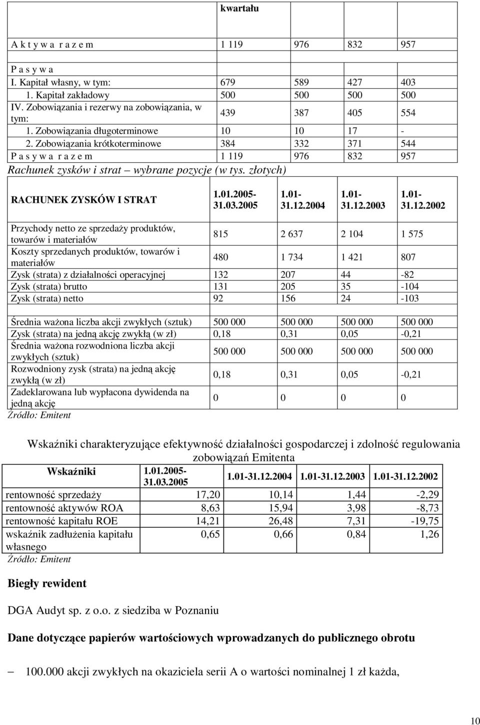 Zobowiązania krótkoterminowe 384 332 371 544 P a s y w a r a z e m 1 119 976 832 957 Rachunek zysków i strat wybrane pozycje (w tys. złotych) RACHUNEK ZYSKÓW I STRAT 1.01.2005-31.03.2005 1.01-31.12.