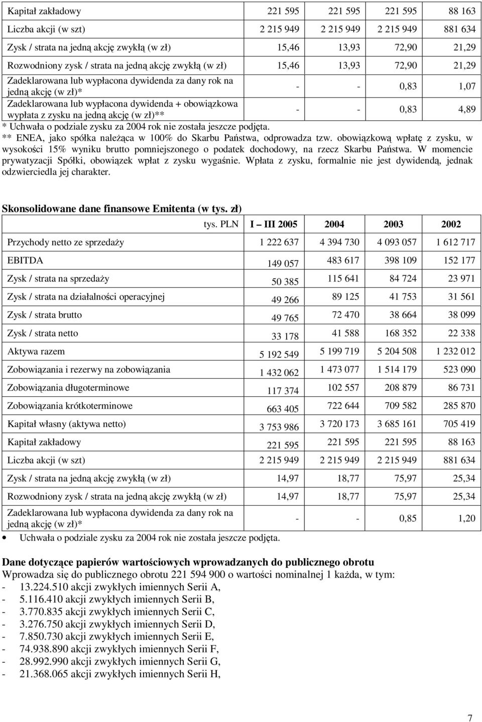 wypłata z zysku na jedną akcję (w zł)** - - 0,83 4,89 * Uchwała o podziale zysku za 2004 rok nie została jeszcze podję ta. ** ENEA, jako spółka należ ąca w 100% do Skarbu Pań stwa, odprowadza tzw.