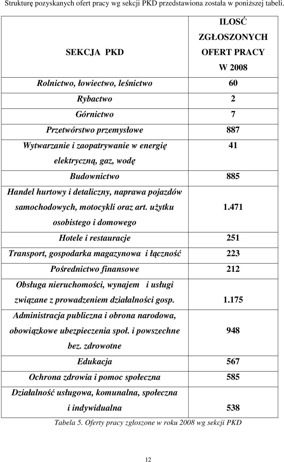 Budownictwo 885 Handel hurtowy i detaliczny, naprawa pojazdów samochodowych, motocykli oraz art. użytku 1.