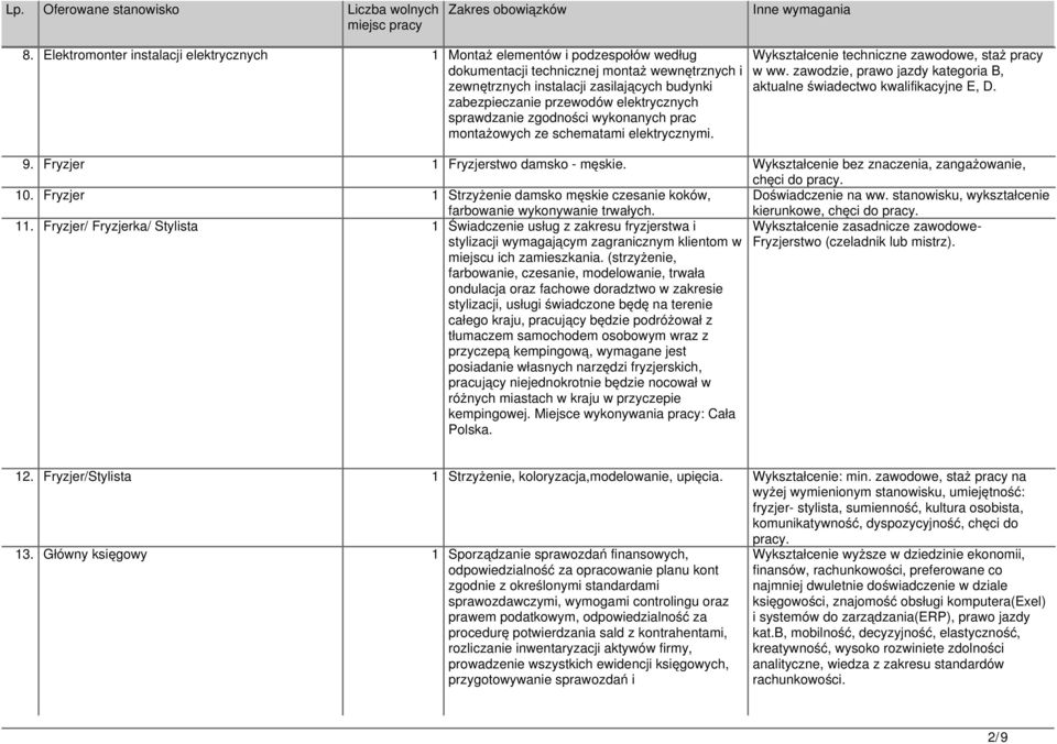 zawodzie, prawo jazdy kategoria B, aktualne świadectwo kwalifikacyjne E, D. 9. Fryzjer 1 Fryzjerstwo damsko - męskie. Wykształcenie bez znaczenia, zangażowanie, 10.