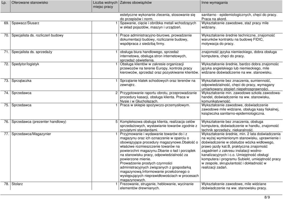 Wykształcenie zawodowe, staż pracy mile widziany. Wykształcenie średnie techniczne, znajomość warunków kontraktu na budowę FIDIC, motywacja do pracy. 71. Specjalista ds.