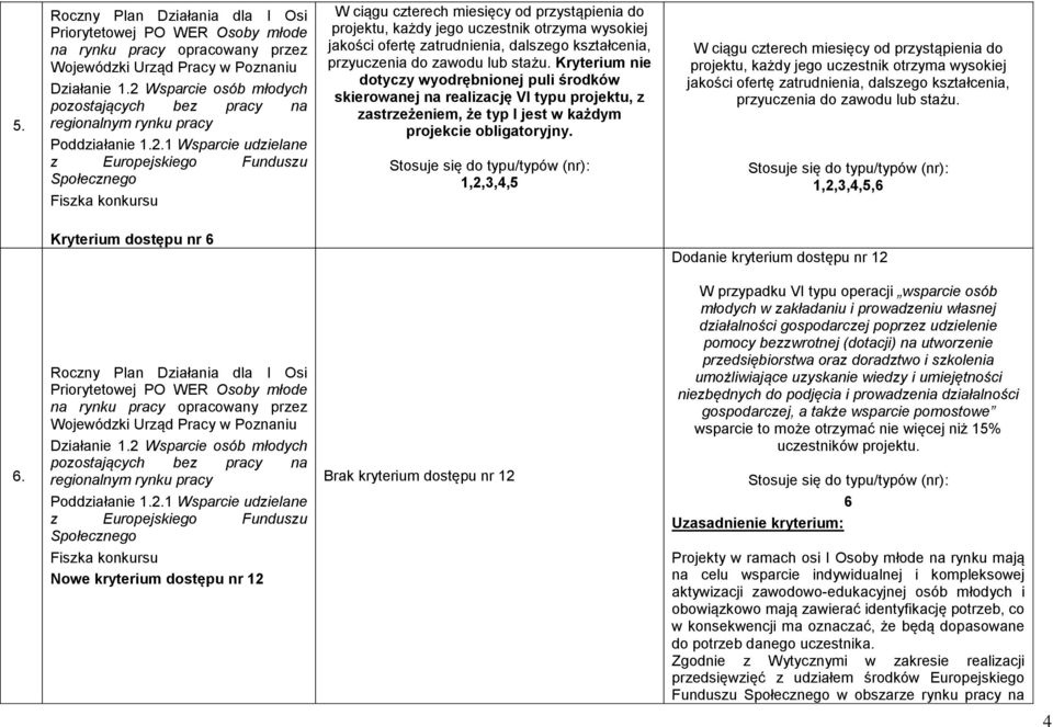 W ciągu czterech miesięcy od przystąpienia do projektu, każdy jego uczestnik otrzyma wysokiej jakości ofertę zatrudnienia, dalszego kształcenia, przyuczenia do zawodu lub stażu.